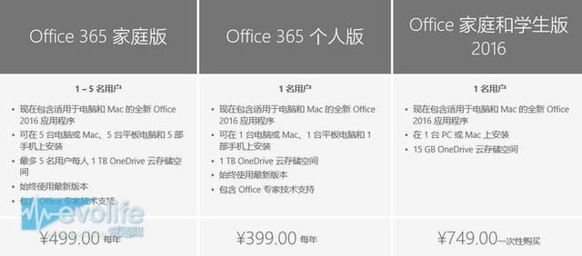 Office 365用户可以升级免费 微软终于欣然发布Office2016了