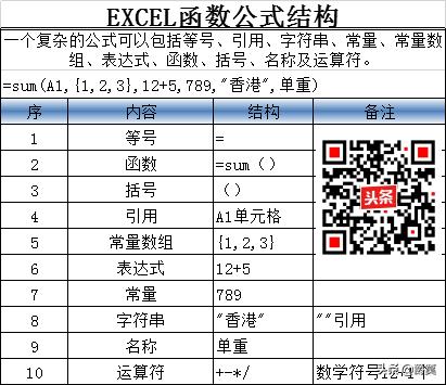 EXCEL<a href='https://www.qiaoshan022.cn/tags/hanshugongshi_820_1.html' target='_blank'>函数公式</a>结构及运算符