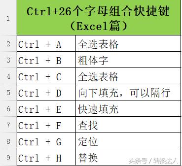 Ctrl+26个英文字母Excel快捷键汇总，建议收藏一份！