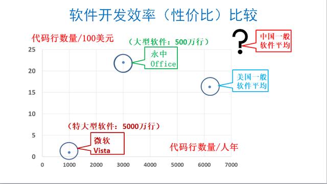 微软100美元写2行代码中国22行，倪光南改稿写了啥？