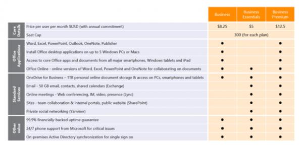10月微软面向中小企业推三款Office 365新套餐