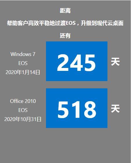 今天微软宣布Windows 7停止<a href='https://www.qiaoshan022.cn/tags/jishuzhichi_970_1.html' target='_blank'>技术支持</a>和免费安全更新