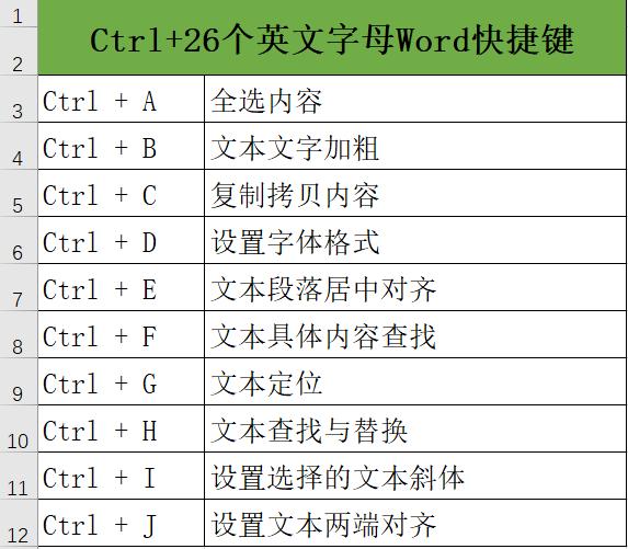 Ctrl+26个英文字母<a href='https://www.qiaoshan022.cn/tags/Wordkuaijiejian_2588_1.html' target='_blank'>Word快捷键</a>，每天记几个，效果显著！