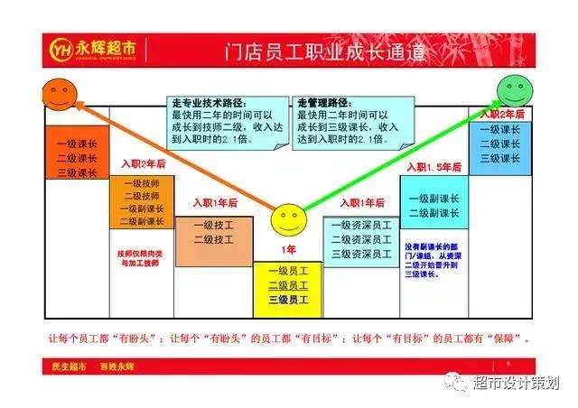 课件| 永辉超市员工的职业规划PPT