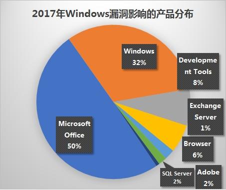 2017年网安领域“黑天鹅”频出，五成Windows漏洞针对Office