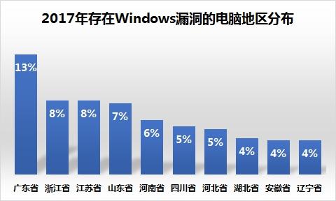 2017年网安领域“黑天鹅”频出，五成Windows漏洞针对Office