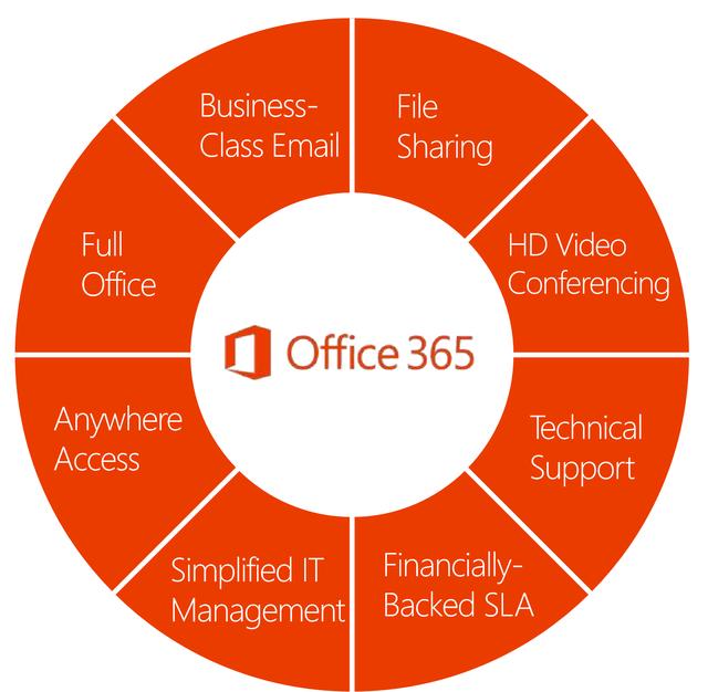 企业信息化产品和技术-Office365