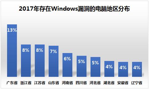 2017年网安领域“黑天鹅”频出 五成Windows漏洞针对Office