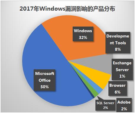 2017年网安领域“黑天鹅”频出 五成Windows漏洞针对Office