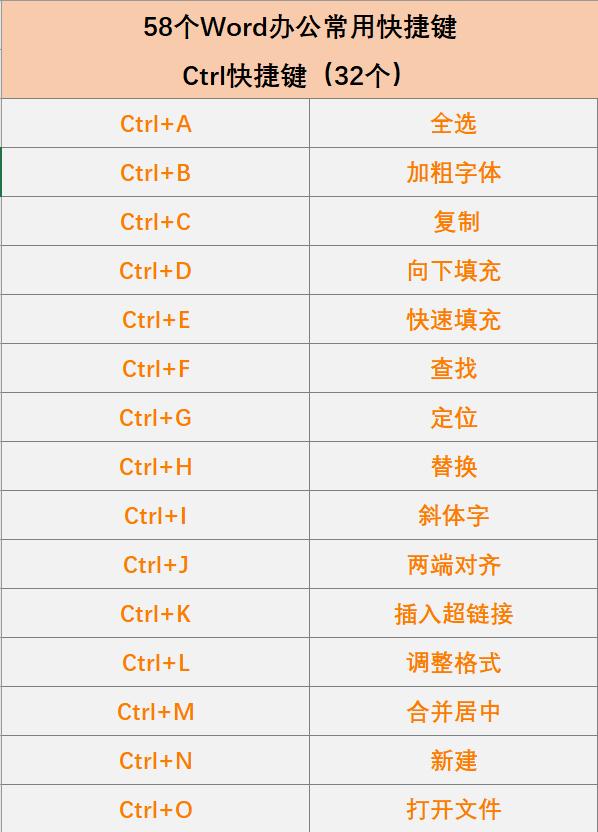 58个Word办公<a href='https://www.qiaoshan022.cn/tags/changyongkuaijiejian_5858_1.html' target='_blank'>常用快捷键</a>，一次整理完成，果断收藏！