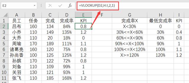 Excel中vlookup函数公式，计算销售工作提成业绩kpi！