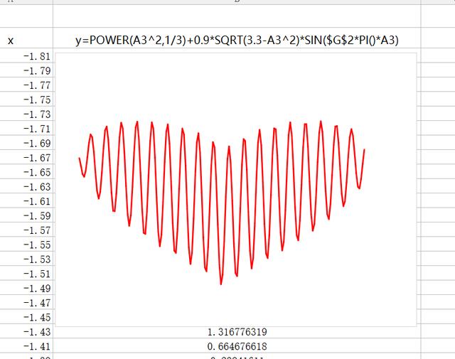 利用Excel 制作 抖音上的心形动态函数图像，可以用来表白哈