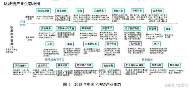 工信部发布《2018中国区块链产业白皮书》