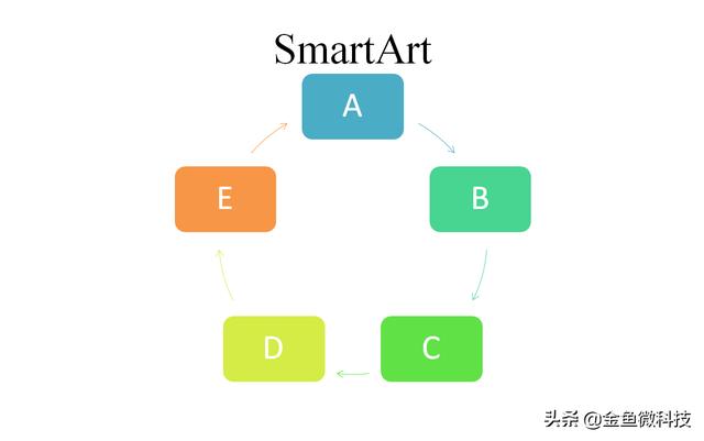 论文答辩PPT，SmartArt帮你搞定流程、层次结构、循环等图形。