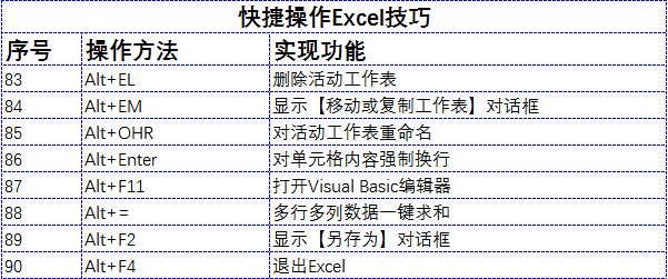这样操作Excel更快捷，90个技巧分享！