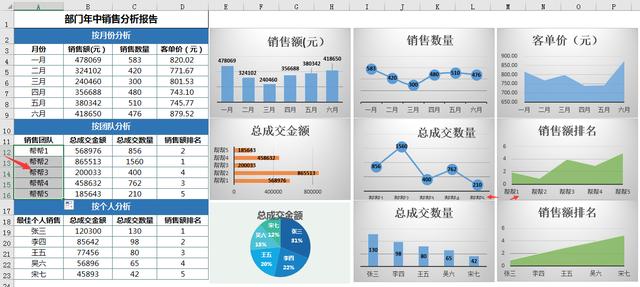 9图联动销售报告图表，Excel自动计算，直观图表一键更新