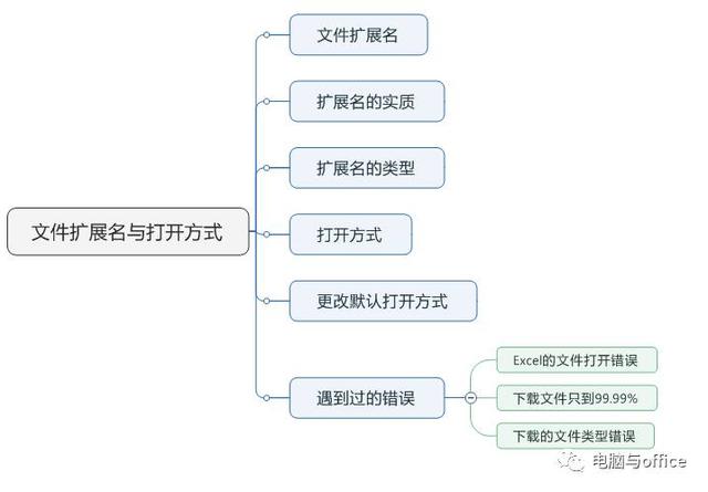 <a href='https://www.qiaoshan022.cn/tags/wenjiankuozhanming_5754_1.html' target='_blank'>文件扩展名</a>与打开方式