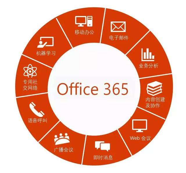 云+智能 Office 365办公神器对折促销