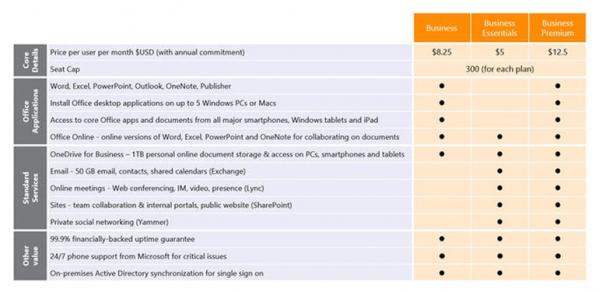 微软推出三个新的Office 365中小企业计划