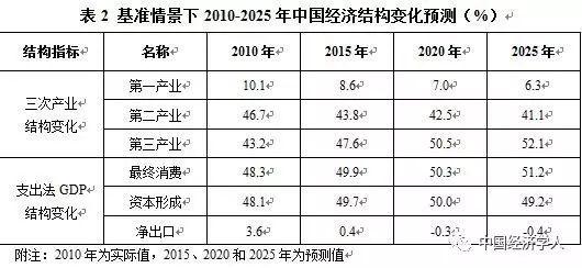 「原创」2015-2025年中国潜在经济增长率预测及政策建议
