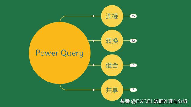Power Query 处理数据的过程---连接、转换、组合、共享