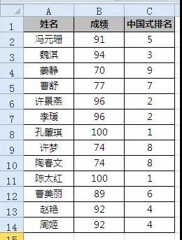 使用Excel透视表也能实现复杂公式完成的中国式排名