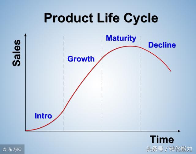 产品就是企业的生命，精准管理企业的产品生命周期课件PPT分享