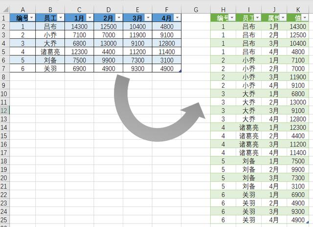 二维数据表转一维表，用Excel的PowerQuery逆透视是最快的方法！