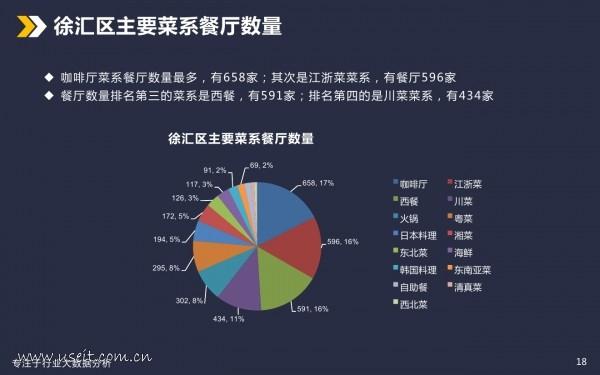 2016上海美食餐饮行业分析报告（PPT）