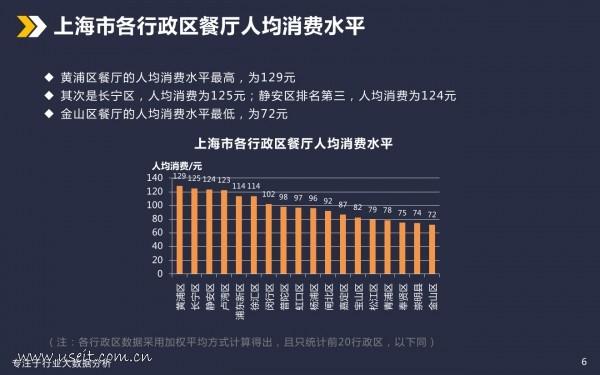 2016上海美食餐饮行业分析报告（PPT）