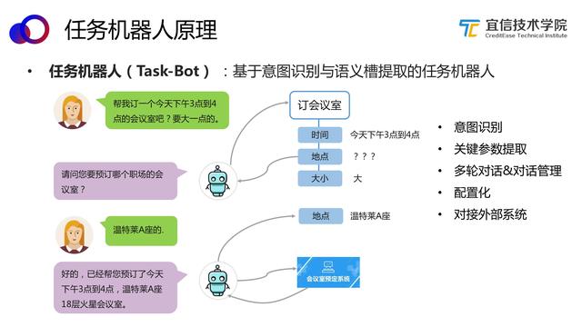 宜信技术｜AI中台—智能聊天机器人平台的架构与应用（分享实录）