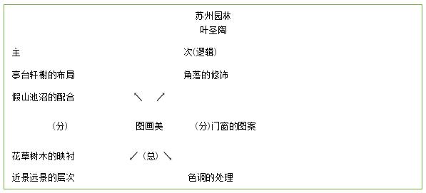 初中语文说课范例《苏州园林》