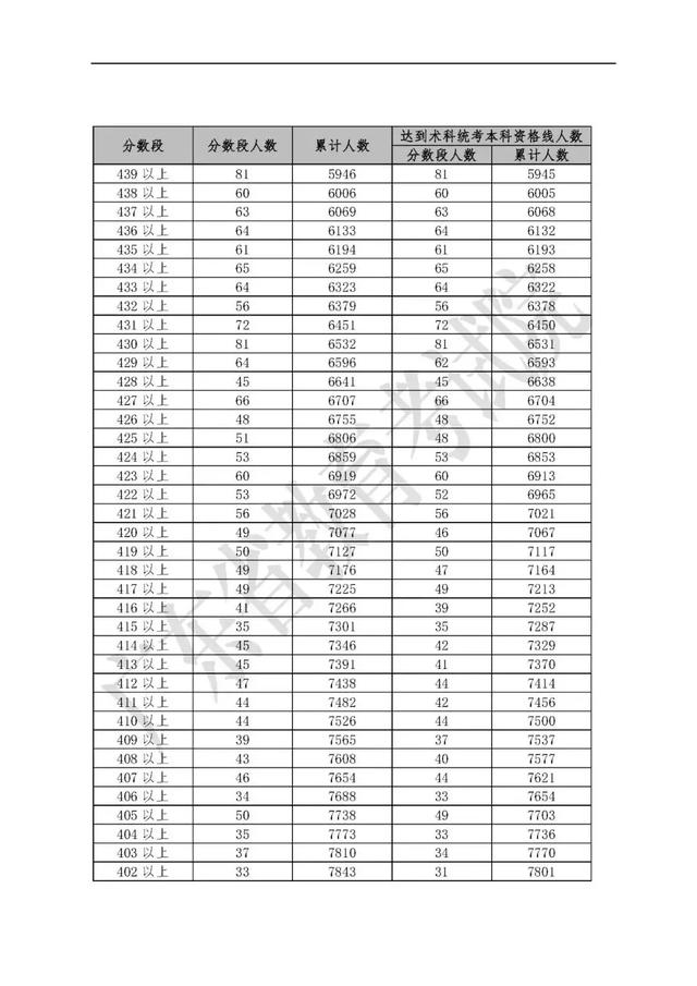 广东高考各分数段排名公布啦！你排名多少？（附详细统计表）