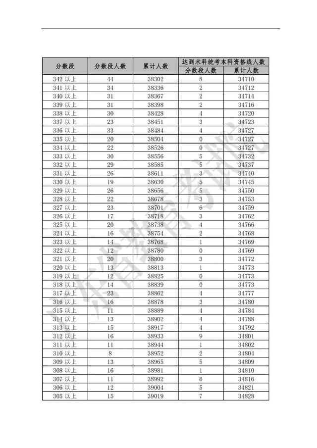 广东高考各分数段排名公布啦！你排名多少？（附详细统计表）