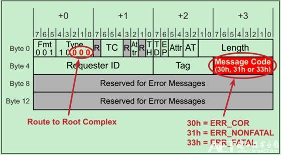 「博文连载」PCIe扫盲——PCIe错误报告机制