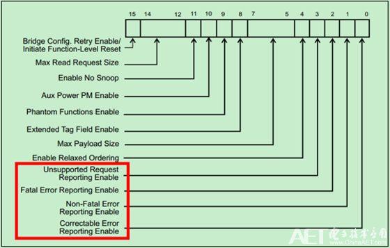 「博文连载」PCIe扫盲——PCIe错误报告机制