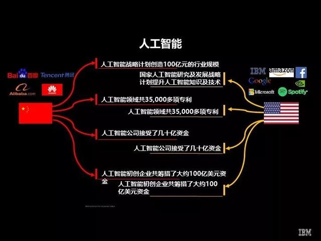报告PPT｜IBM研究总监：认知中国 描绘中国人工智能发展蓝图（附下载链接）