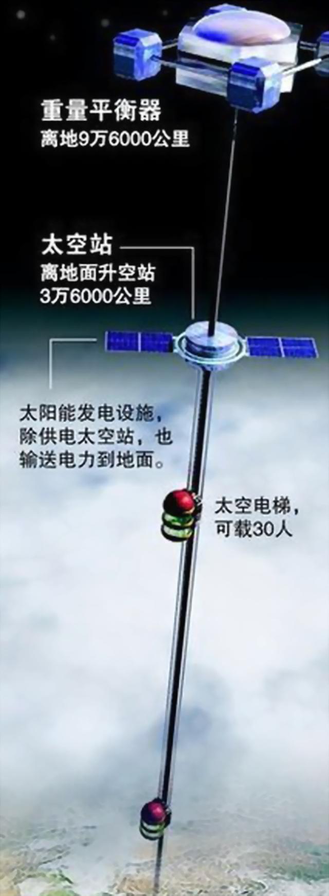 太空电梯之日本版-PPT工程还是未来的希望之星？