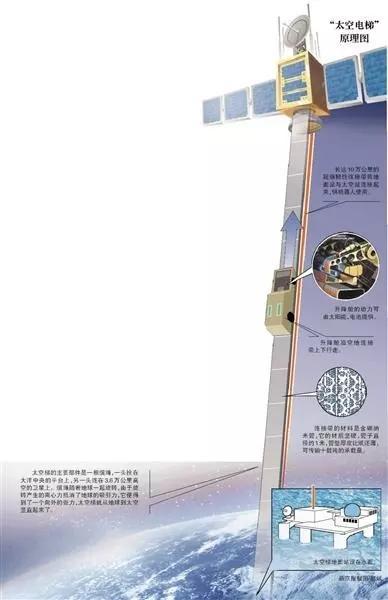 太空电梯之日本版-PPT工程还是未来的希望之星？