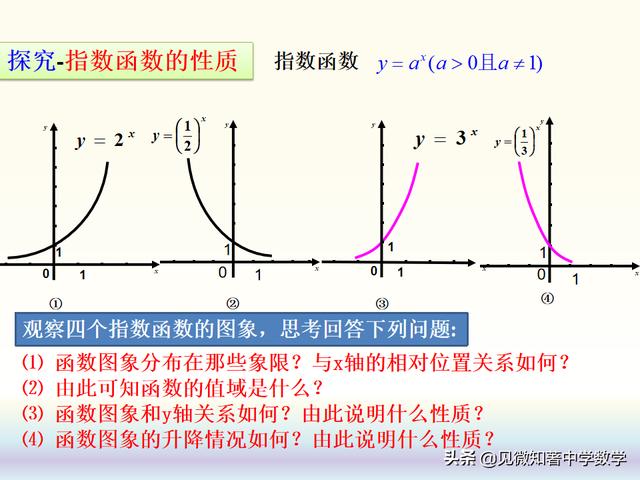 高中数学-指数函数的图象与性质（1）