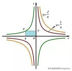 中考数学-反比例函数（续一）