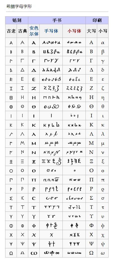 word希腊字母24个希腊字母26个英文字母发音来源意义一览